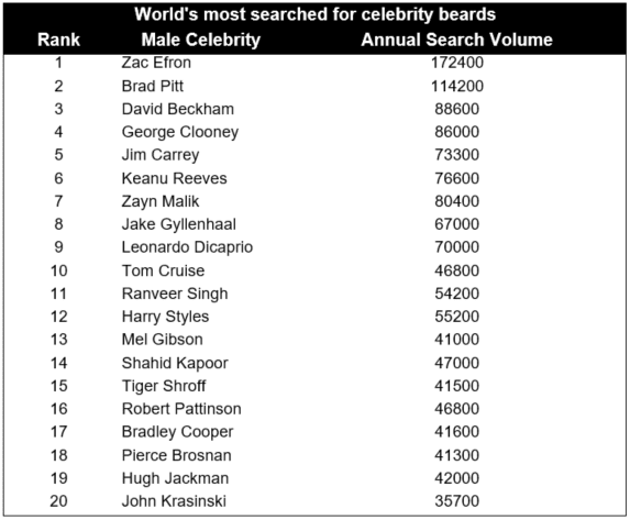 top celeb beards table
