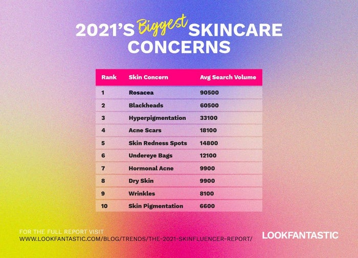 Biggest skincare concerns 2021