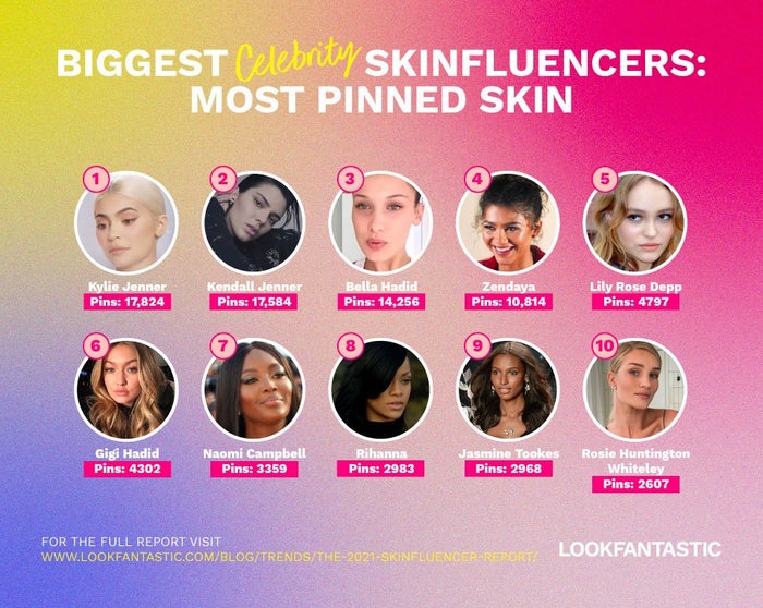 Biggest celebrity skinfluencers