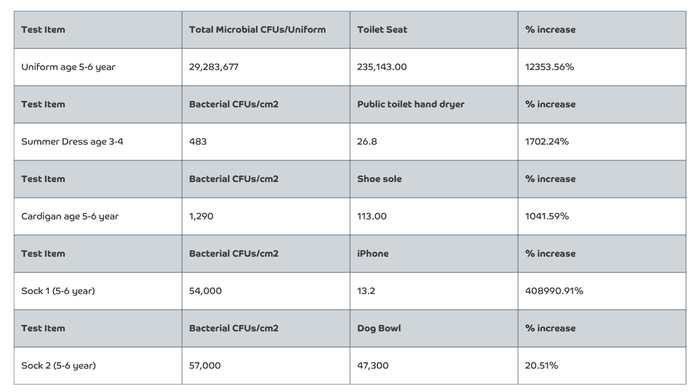 The Surprising Truth About Bacteria on School Uniforms - Bimuno
