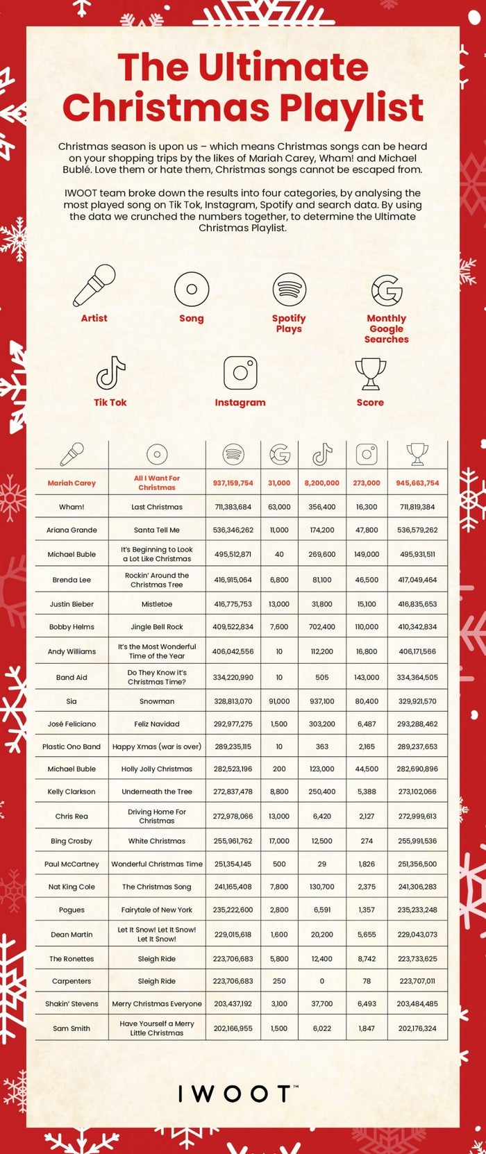 Popular Christmas Songs