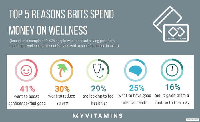 Top reasons for Brits spending money on wellness