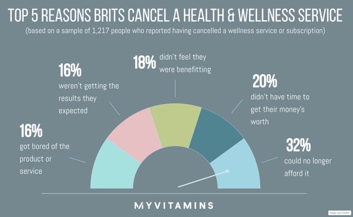 Reasons Brits cancel a wellness product or service