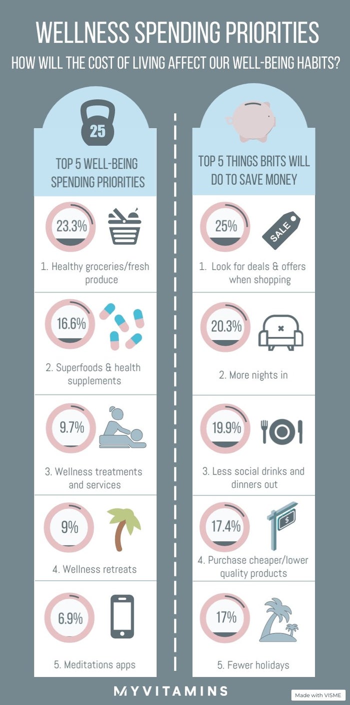 Wellness spending priorities of Brits