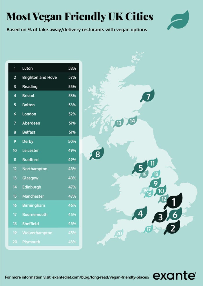 most vegan friendly UK cities