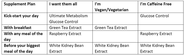 Supplements chart