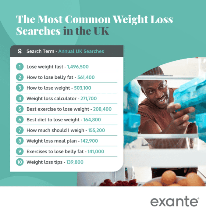 common weight loss searches