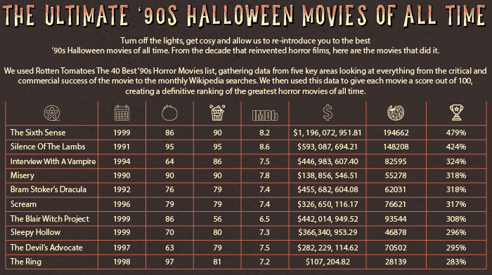 Ultimate '90s Halloween Movie Infographic 