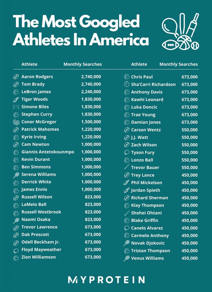 The States Producing the Most Athletes