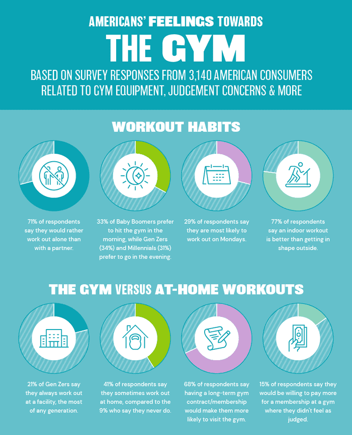 Multiple charts displaying various statistics related to the workout preferences of Americans