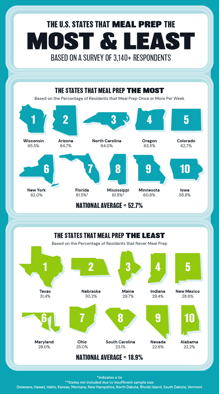A graphic displaying the top 10 and bottom 10 states for meal prep participation