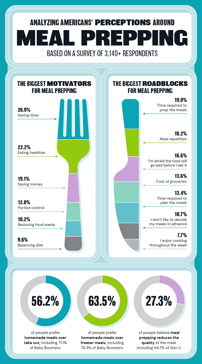 Various graphics and charts displaying American meal prep perception statistics