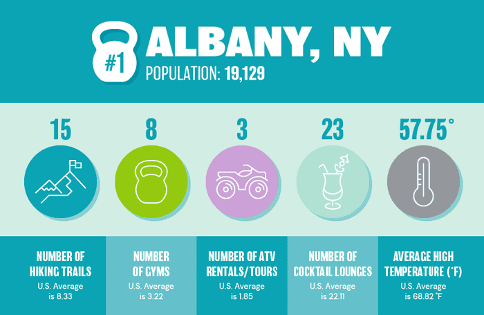 Graphic showing the number of hiking trails, gyms, ATV rentals/tours, cocktail lounges and the average temperature in Albany, NY