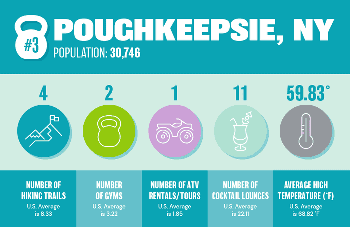 Graphic showing the number of hiking trails, gyms, ATV rentals/tours, cocktail lounges and the average temperature in Poughkeepsie, NY