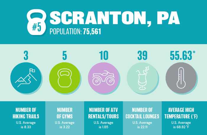 Graphic showing the number of hiking trails, gyms, ATV rentals/tours, cocktail lounges and the average temperature in Scranton, PA