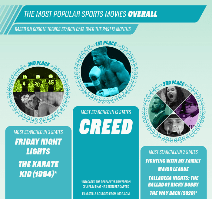 Chart displaying the most popular sports movie overall