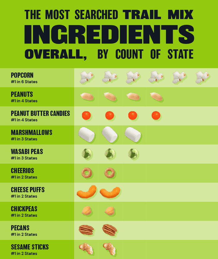 Ingredients graphed to depict the most searched overall trail mix ingredient and how many states searched for it.
