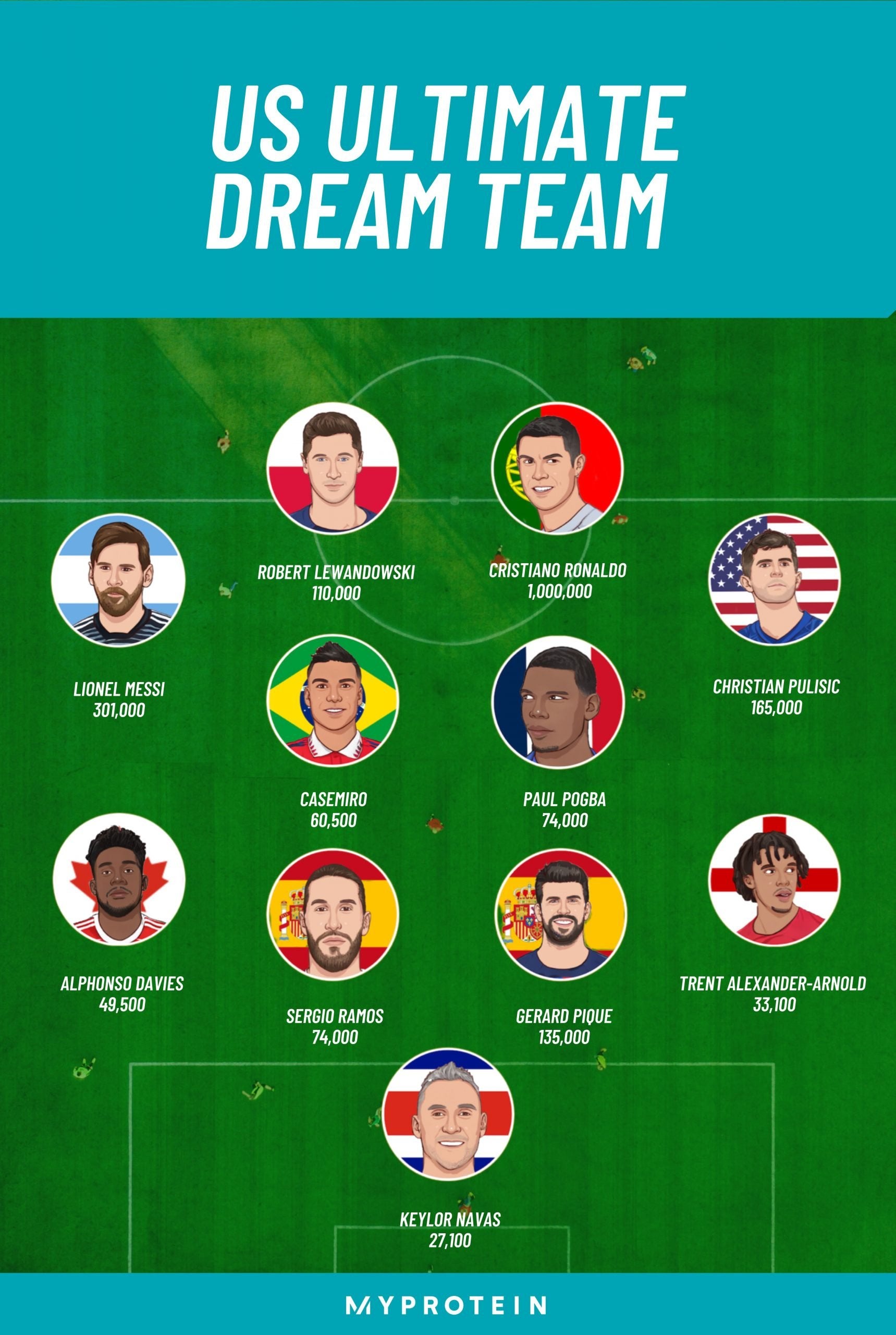 The US' Ultimate Fantasy Soccer Team, Revealed - MYPROTEIN™