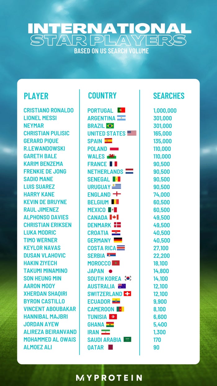US favorite international soccer players