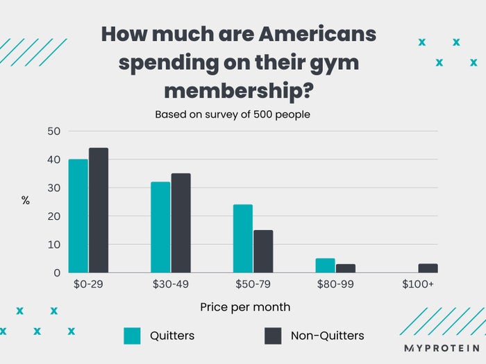 Bar chart showing monthly fee Americans pay for gym or studio membership