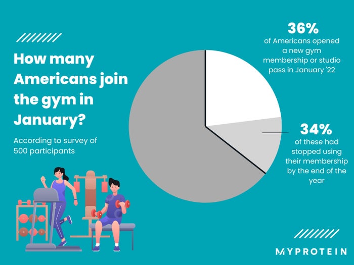 Pie chart showing % of Americans who joined gym in Jan '22