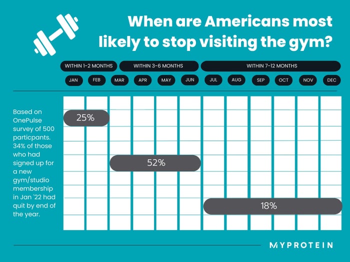 Gantt chart showing which times of year new gym goers are most likely to stop going to the gym