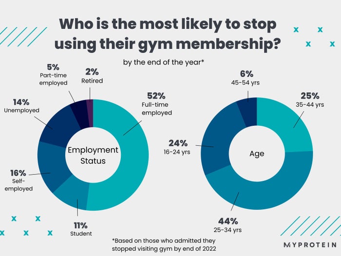 Two donut charts side by side showing breakdown of gym quitters by age and employment status.