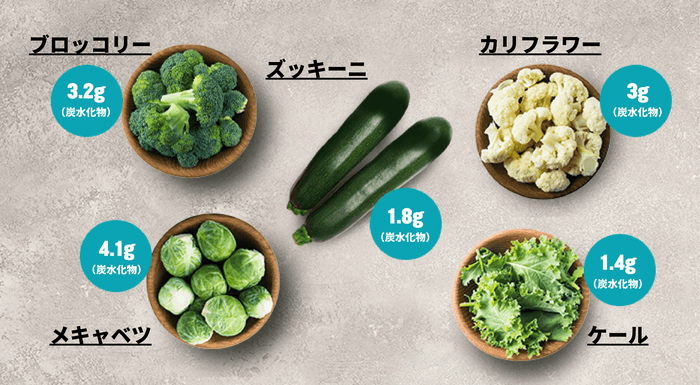 ケトジェニックダイエット 低炭水化物の野菜|マイプロテイン