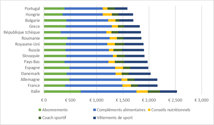 typologie dépenses fitness europe