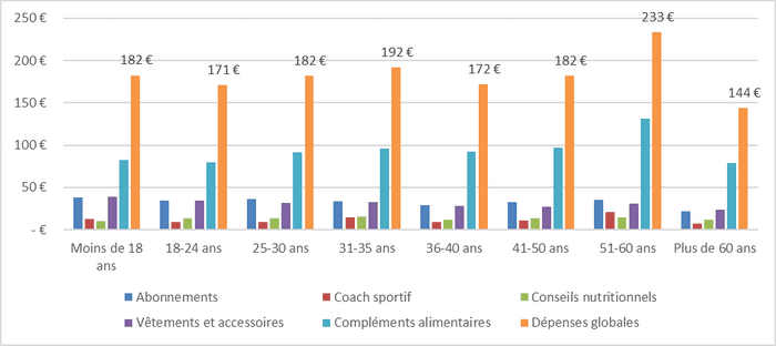 Dépenses fitness france par âge