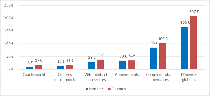 depense mensuelle fitness 