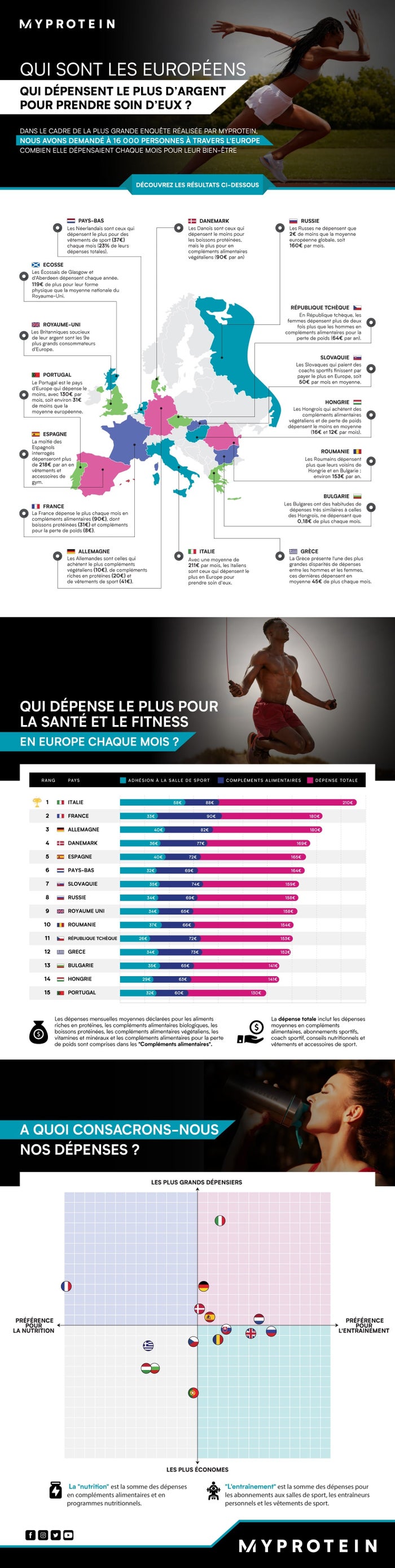 infographie statistiques fitness 