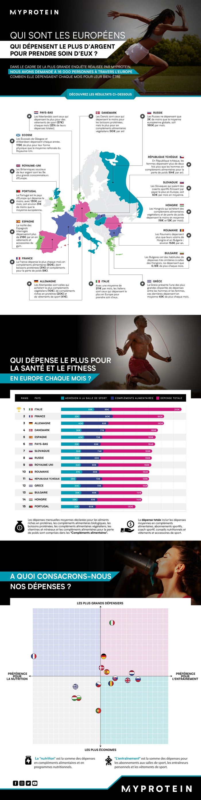 infographie statistiques fitness