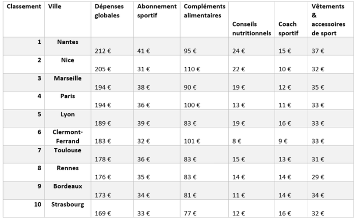 Dépenses fitness france villes