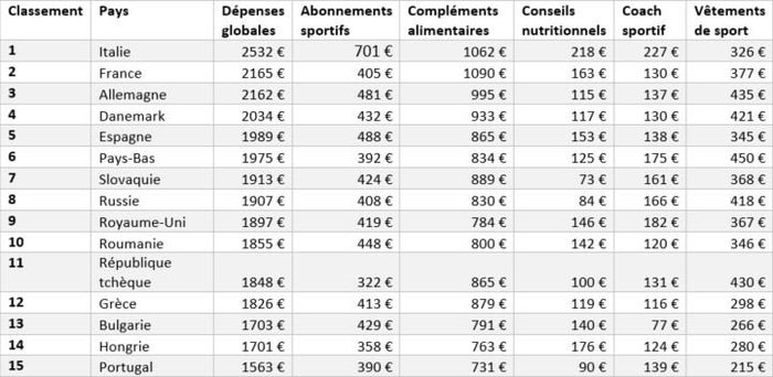 classement europe depenses sport