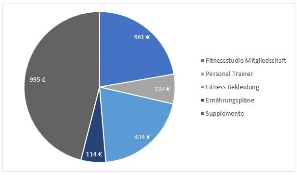 Durchschnittlichen jährlichen Ausgaben für Supplemente & Fitness in Deutschland