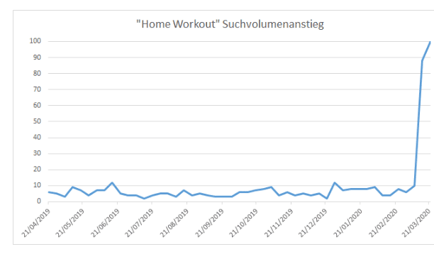 Suchanfragen in Deutschland nach Home Workout: Wie sich Europa verändert hat