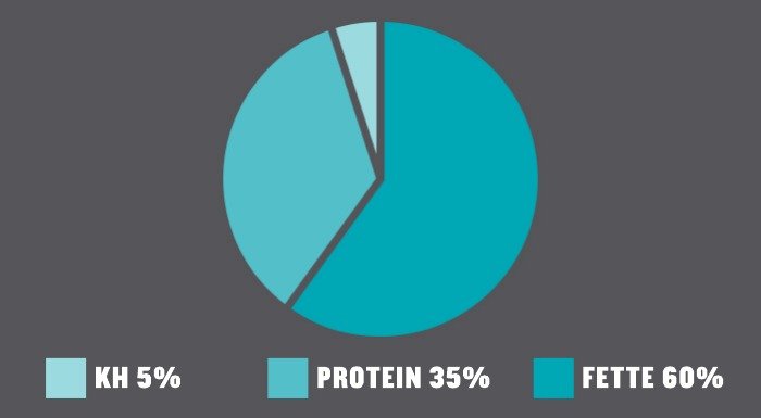 Keto einfach gemacht - Der brandneue Keto Blend