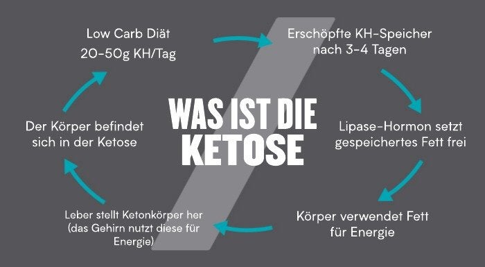 Was ist eine ketogene Diät?