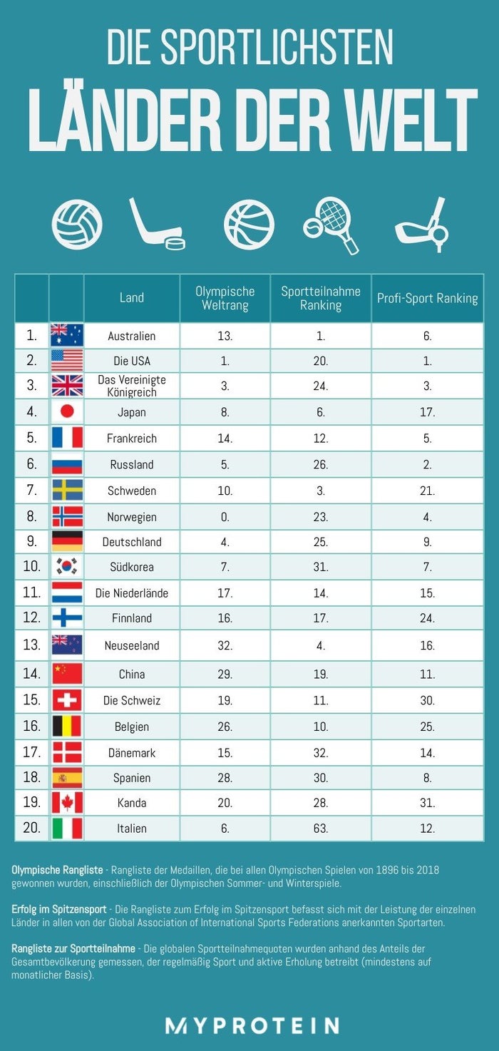 Wir enthüllen die sportlichsten Länder der Welt | Welche Nation sichert sich den 1. Platz?