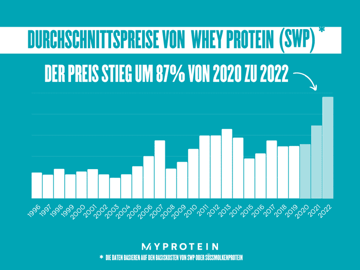 Deswegen haben sich unsere Preise für Protein erhöht