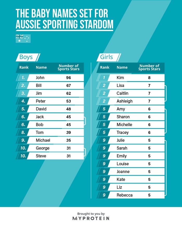 Popular deals australian names