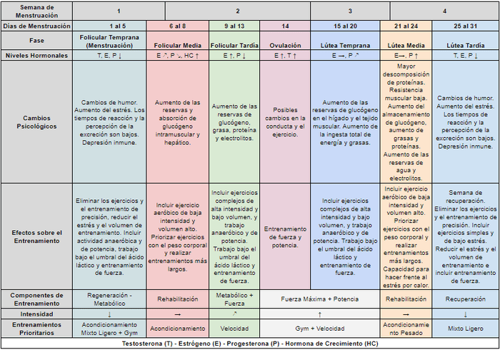 Tabla menstruación