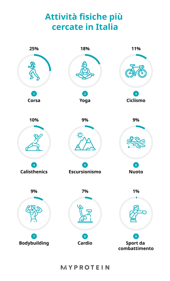 Trend nel fitness in italia