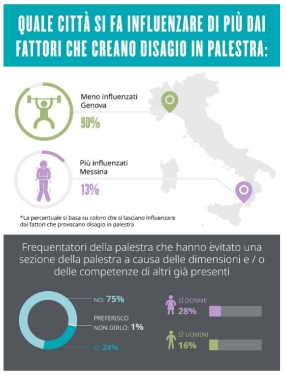 Infografica fattori che creano disagio in palestra