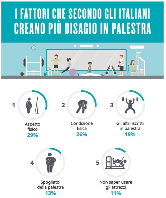 Infografica: fattori che creano disagio in palestra