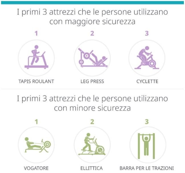 Infografica attrezzi della palestra