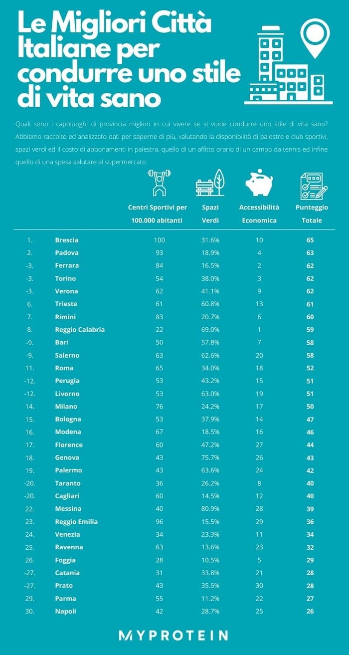 Le migliori città italiane per condurre uno stile di vita sano