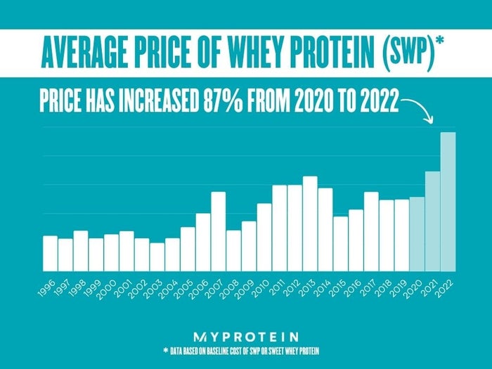 Why Our Protein Prices Have Increased MYPROTEIN™