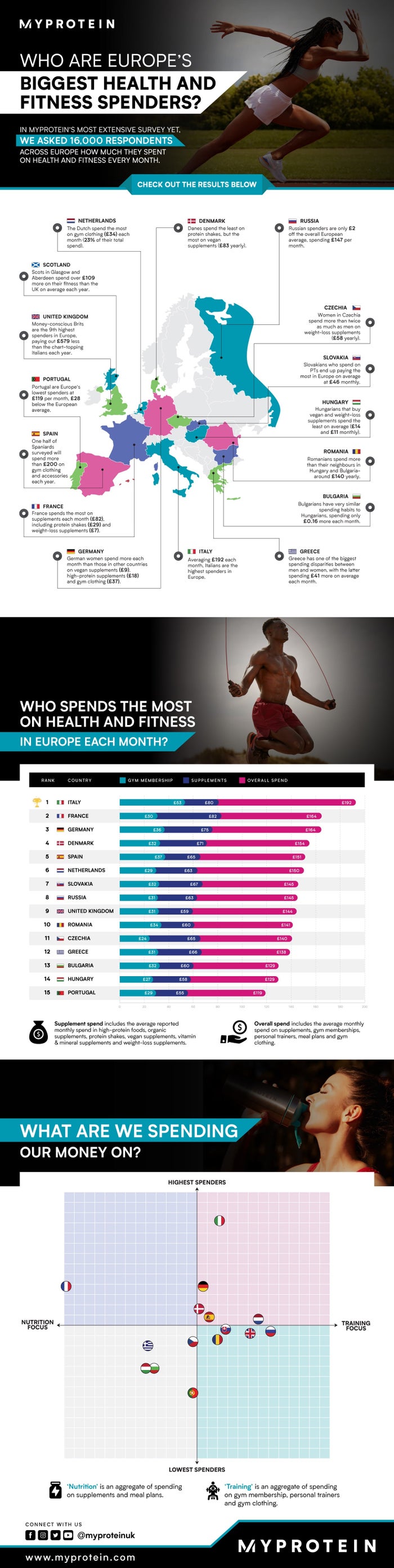 UK Health & Fitness spending infographic